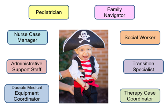 Image of a child in a pirate costume surrounded by boxes each listing an aspect of case management. The aspects are Durable Medical Equipment Coordinator, Administrative Support Staff, Nurse Case Manager, Pediatrician, Family Navigator, Social Worker, Transition Specialist, and Therapy Case Coordinator.