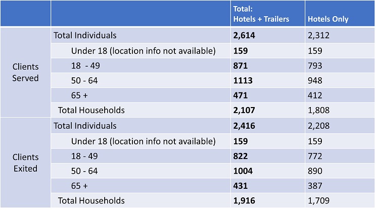 Safer Ground Clients Served and Exits - total clients served = 2,416, total clients exited = 1,916