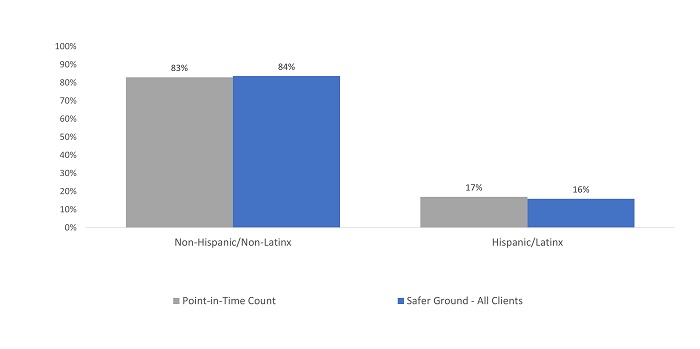 Point-in-time count/Safer Ground count - Non-Hispanic/None-Latinx = 83%/84%, Hispanic/Latinx = 17%/16%