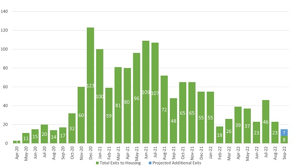 Total Exits to Housing/Projected Additional Exits from April 2020 to September 2022 ranges from 3 to 123