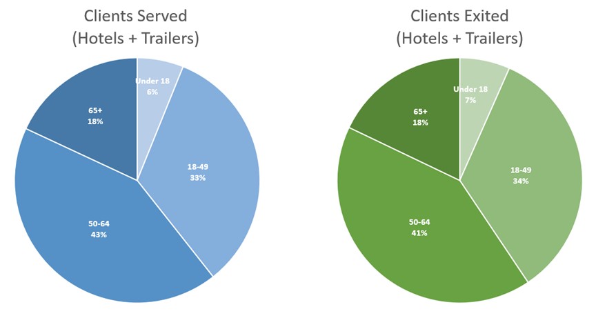 Clients served ages under 18 = 6%, clients served ages 18 - 49 = 33%, clients served ages 50 - 64 = 43%, clients served ages 65+ = 18%. Clients exited ages under 18 = 7%, clients exited ages 18 - 49 = 34%, clients exited ages 50 - 64 = 41%, clients exited ages 65+ = 18%